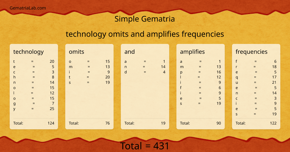 technology omits and amplifies frequencies in simple Gematria